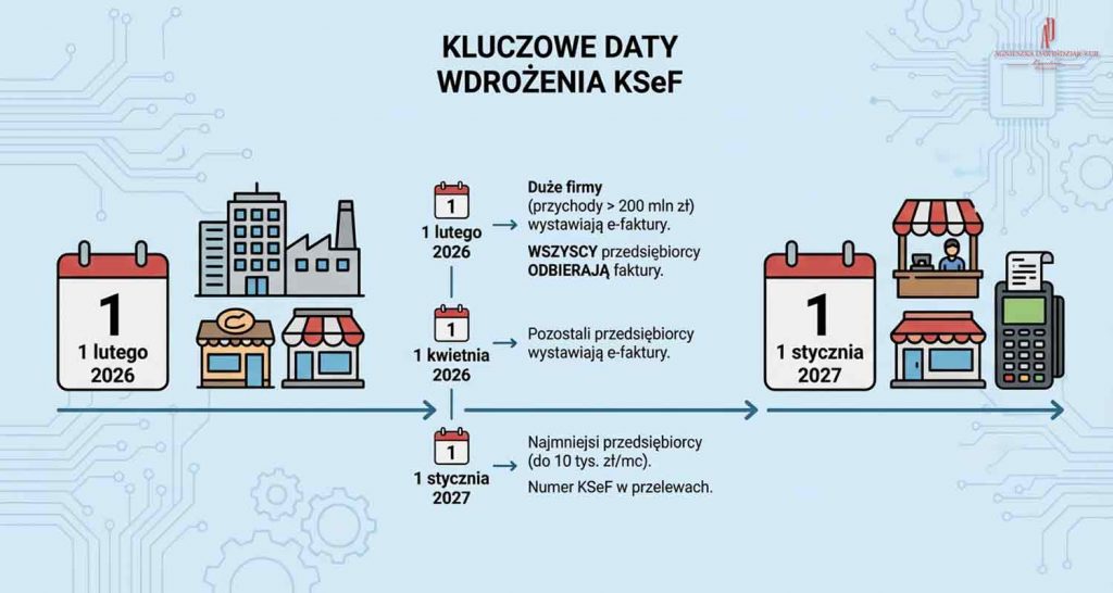 KSef najważniejsze terminy do Krajowego Systemu eFaktur