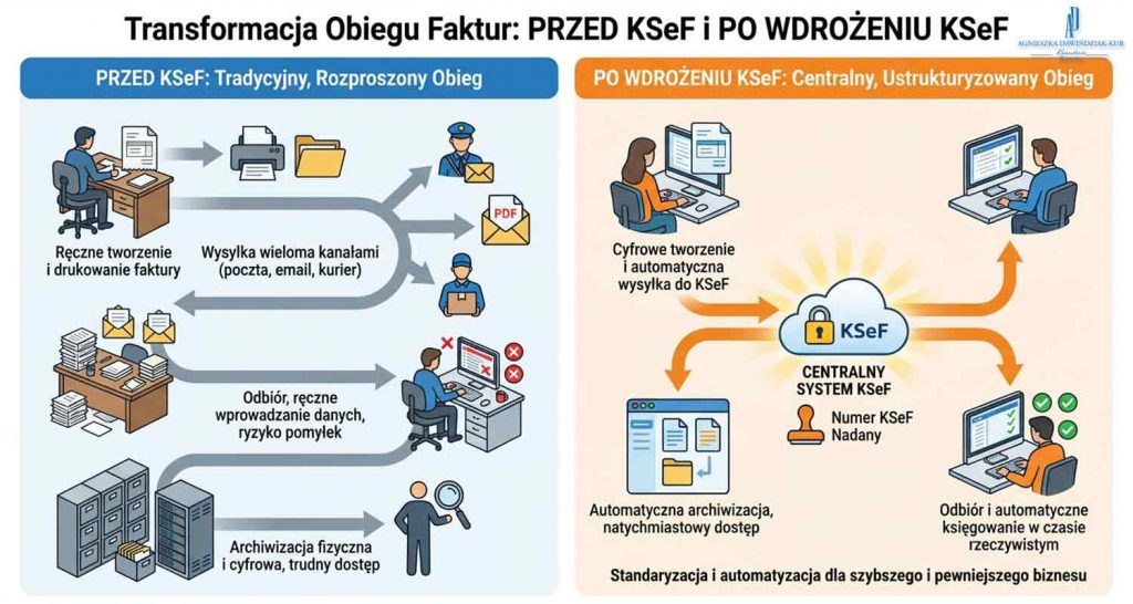 Krajowy System e-Faktur wystawianie faktury przez KSeF